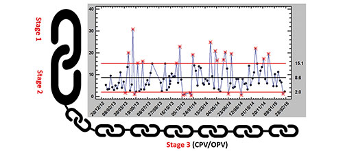 Advanced Level: Trending of Process Data for OPV/CPV - Live Online Training