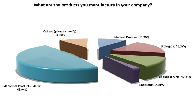 Product range of the participants' companies