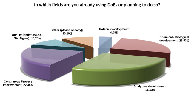 Areas in which DoE is already used or planned