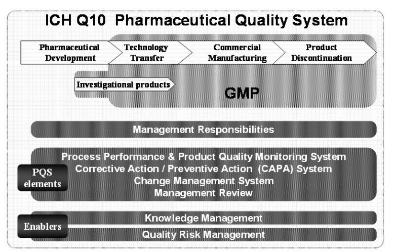 Diagram of the ICH Q10 pharmaceutical quality system mode