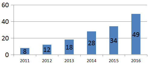 CFDA - Annual Report of Drug Inspection 2016