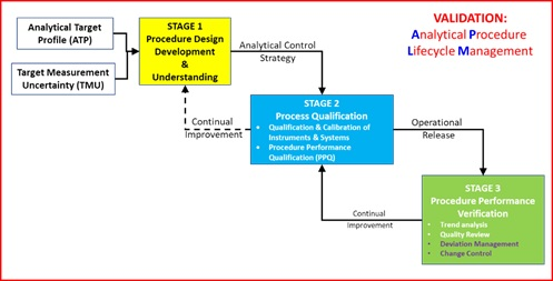 Figure 1 Lifecycle model for Analytical Procedure Lifecycle 