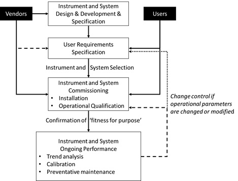 Figure 4 Generic flow for the calibration and qualification lifecycle